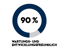 90% haben für wartungs- und entwicklungsfreundliche Software gevotet