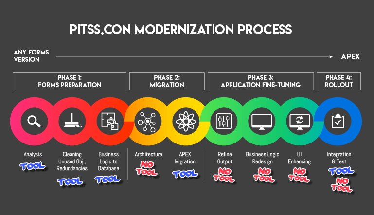 Die Anwendungsmodernisierung mit PITSS.CON