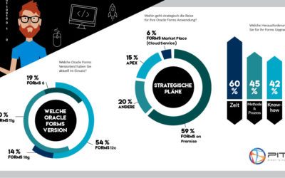 Die Zukunft von Oracle Forms – sicher & performant?