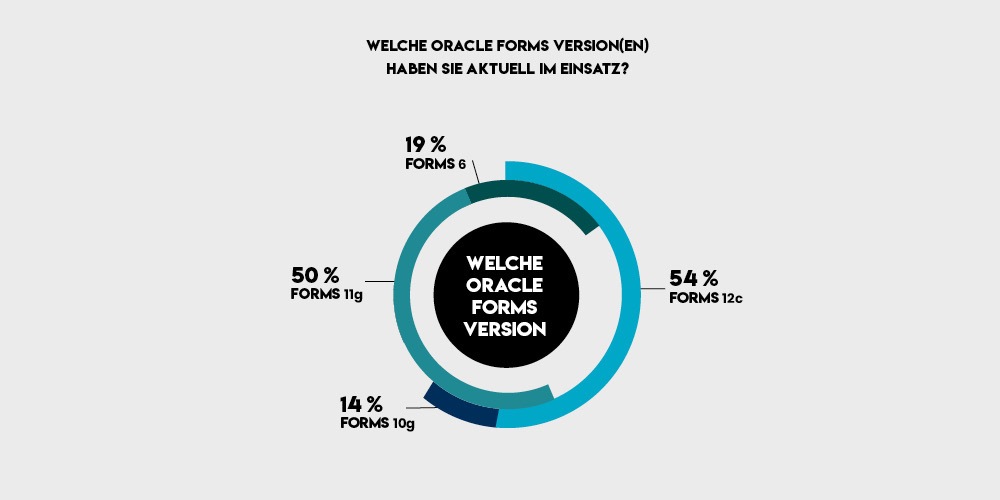 Welche Oracle Forms Version 