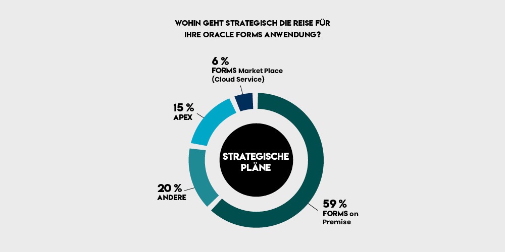 Strategische Pläne für Legacy Forms Anwendungen